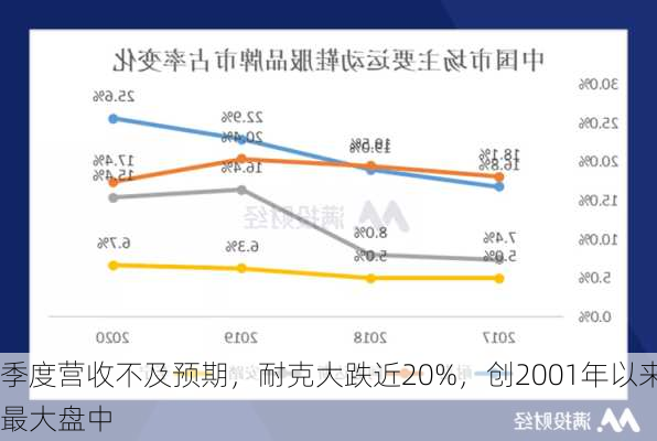 季度营收不及预期，耐克大跌近20%，创2001年以来最大盘中
