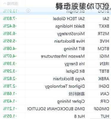 
异动丨
特币跌破61000，
概念股集体下挫