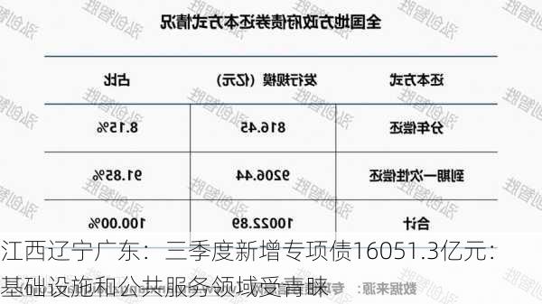 江西辽宁广东：三季度新增专项债16051.3亿元：基础设施和公共服务领域受青睐