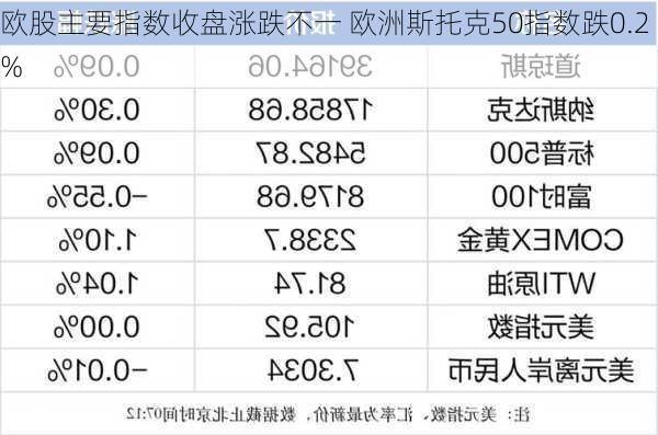 欧股主要指数收盘涨跌不一 欧洲斯托克50指数跌0.2%