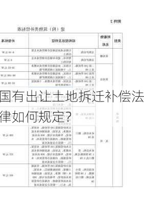 国有出让土地拆迁补偿法律如何规定？