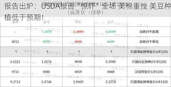 
报告出炉：USDA报告“惊吓”全场 美棉重挫 美豆种植低于预期！