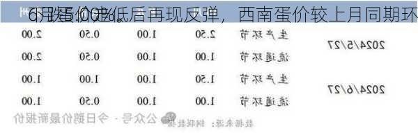 6月蛋价走低后再现反弹，西南蛋价较上月同期环
下跌5.00%。