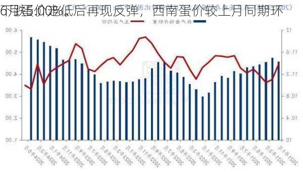 6月蛋价走低后再现反弹，西南蛋价较上月同期环
下跌5.00%。