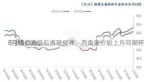 6月蛋价走低后再现反弹，西南蛋价较上月同期环
下跌5.00%。