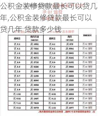 公积金装修贷款最长可以贷几年,公积金装修贷款最长可以贷几年 贷款多少钱