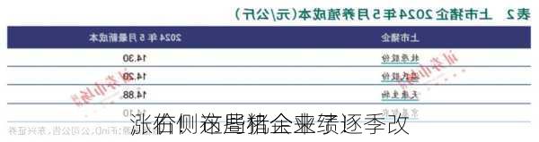 涨价！这些猪企业绩逐季改
，右侧布局机会来了！