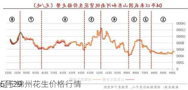 6月29
辽宁锦州花生价格行情