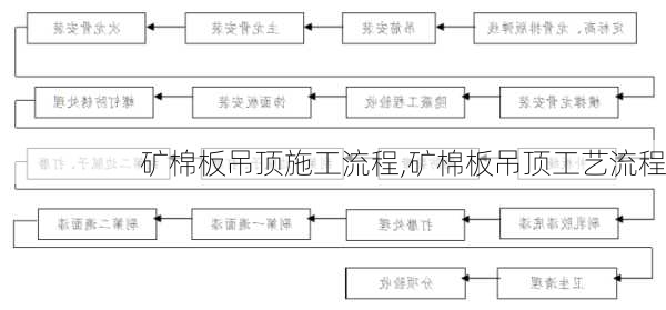 矿棉板吊顶施工流程,矿棉板吊顶工艺流程