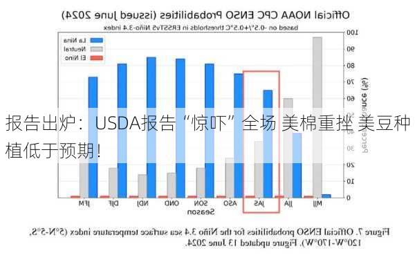 
报告出炉：USDA报告“惊吓”全场 美棉重挫 美豆种植低于预期！