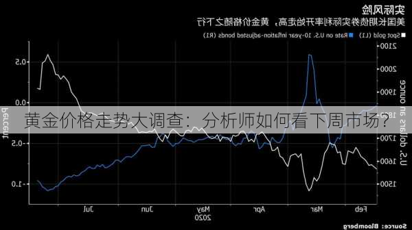 黄金价格走势大调查：分析师如何看下周市场？