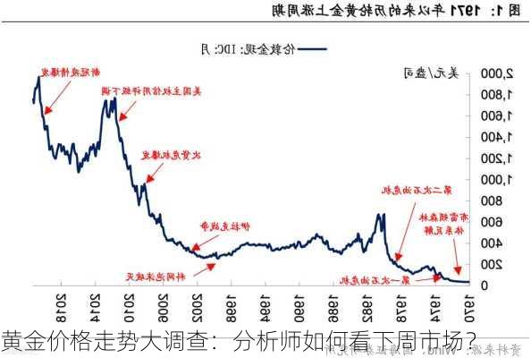 黄金价格走势大调查：分析师如何看下周市场？