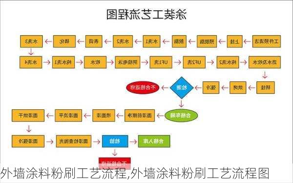 外墙涂料粉刷工艺流程,外墙涂料粉刷工艺流程图