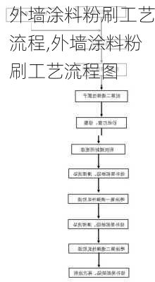 外墙涂料粉刷工艺流程,外墙涂料粉刷工艺流程图