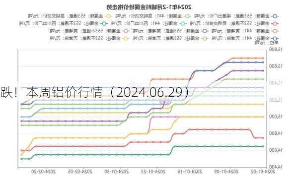 跌！本周铝价行情（2024.06.29）