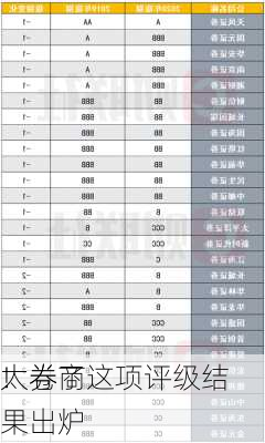 
太卷了
！券商这项评级结果出炉