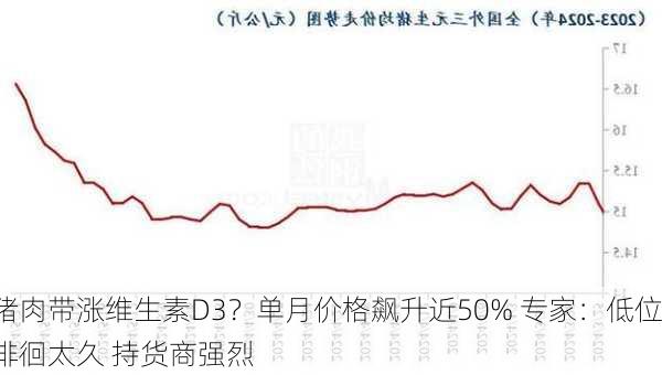 猪肉带涨维生素D3？单月价格飙升近50% 专家：低位徘徊太久 持货商强烈
