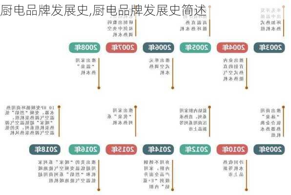 厨电品牌发展史,厨电品牌发展史简述