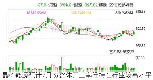 晶科能源预计7月份整体开工率维持在行业较高水平