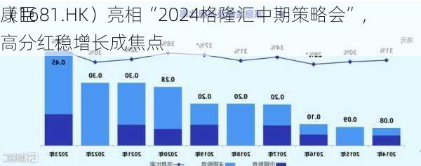 康臣
（1681.HK）亮相“2024格隆汇中期策略会”，高分红稳增长成焦点