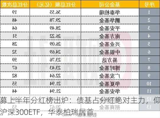 公募上半年分红榜出炉：债基占分红绝对主力，仰仗沪深300ETF，华泰柏瑞居首