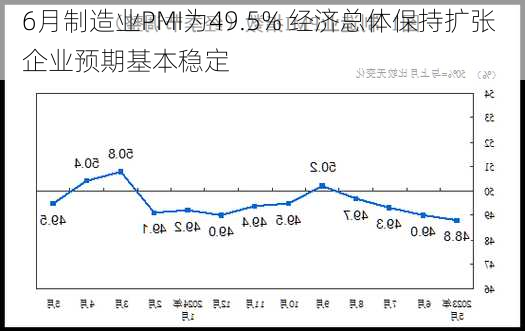 6月制造业PMI为49.5% 经济总体保持扩张 企业预期基本稳定