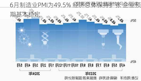 6月制造业PMI为49.5% 经济总体保持扩张 企业预期基本稳定