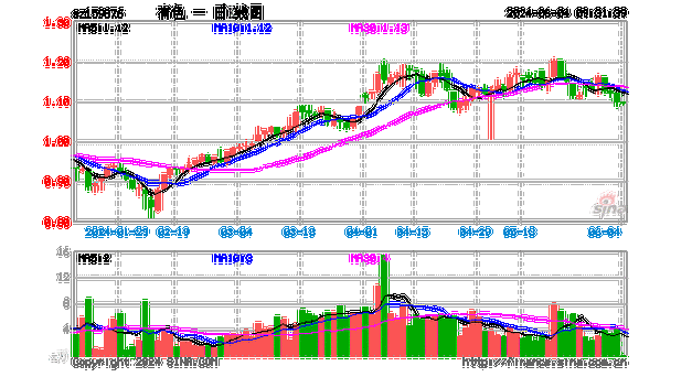 机构火线解读《条例》：龙头企业有望受益！中国
涨超5%，有色龙头ETF（159876）盘中上探1.25%