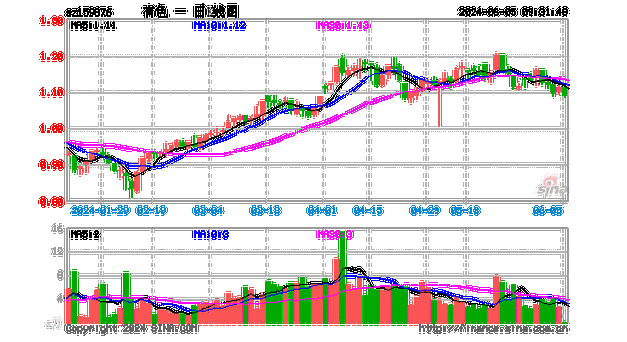 机构火线解读《条例》：龙头企业有望受益！中国
涨超5%，有色龙头ETF（159876）盘中上探1.25%