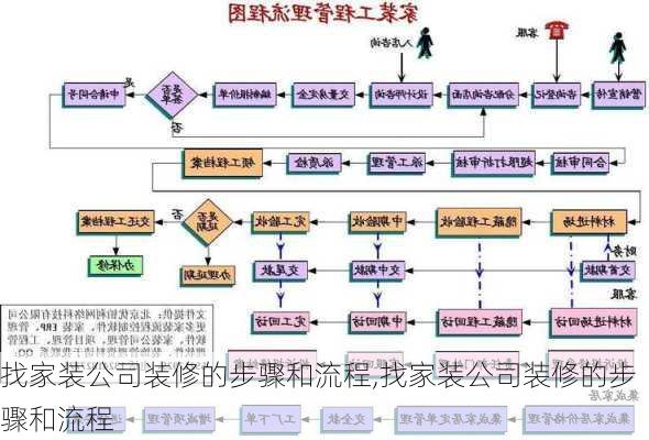 找家装公司装修的步骤和流程,找家装公司装修的步骤和流程