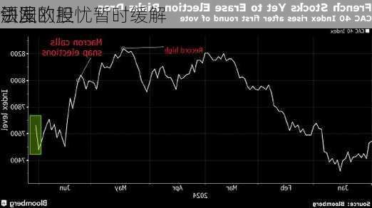 法国
领涨欧股 
引发的担忧暂时缓解