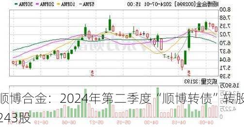 顺博合金：2024年第二季度“顺博转债”转股243股