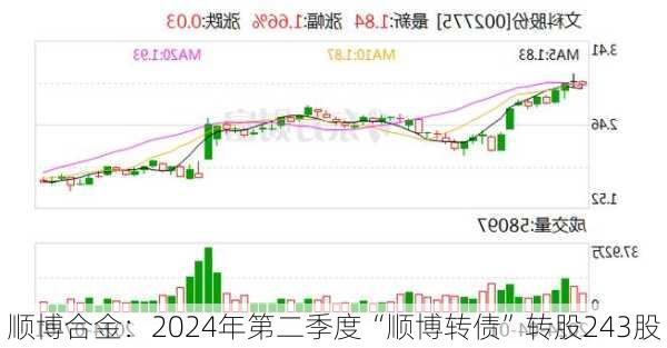 顺博合金：2024年第二季度“顺博转债”转股243股