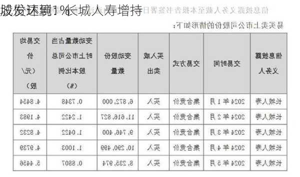 城发环境：长城人寿增持
股份达到1%