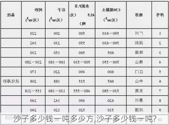 沙子多少钱一吨多少方,沙子多少钱一吨?