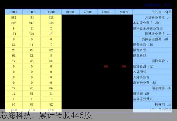 芯海科技：累计转股446股