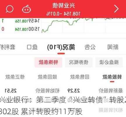 兴业银行：第二季度“兴业转债”转股2302股 累计转股约11万股