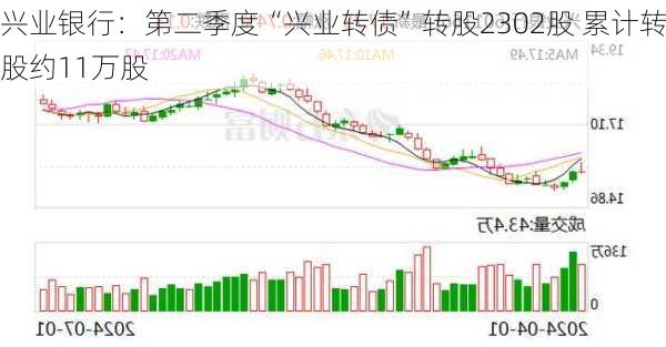 兴业银行：第二季度“兴业转债”转股2302股 累计转股约11万股