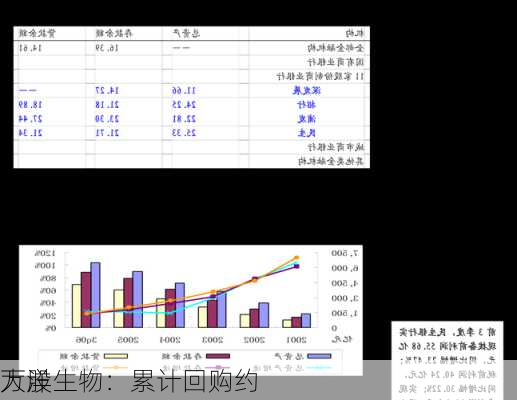 大洋生物：累计回购约
万股