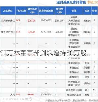 ST万林董事郝剑斌增持50万股