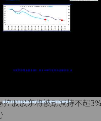 东易
盛：控股股东将被动减持不超3%
股份