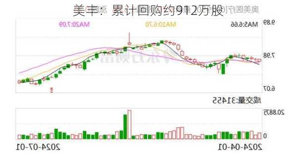 
美丰：累计回购约912万股