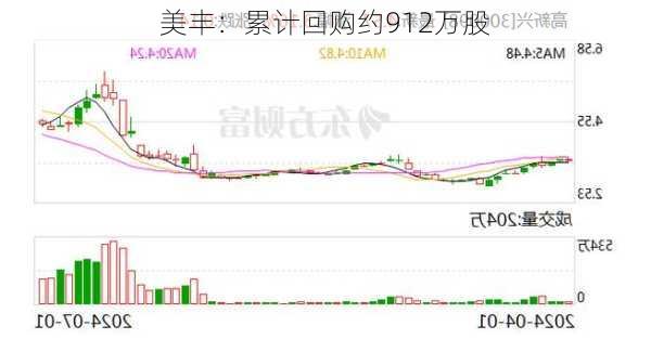 
美丰：累计回购约912万股