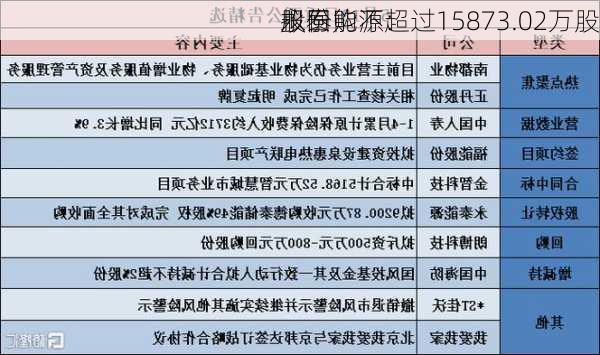 永泰能源：
拟回购不超过15873.02万股
股份