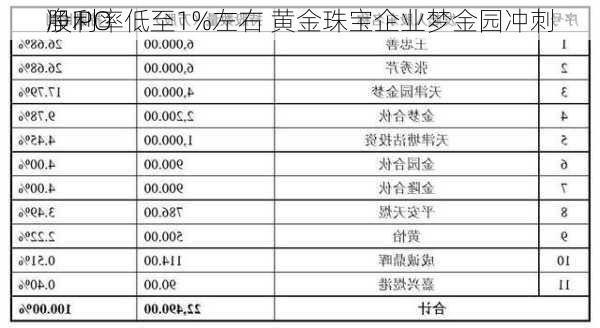 净利率低至1%左右 黄金珠宝企业梦金园冲刺
股IPO