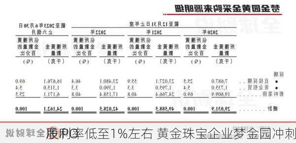 净利率低至1%左右 黄金珠宝企业梦金园冲刺
股IPO