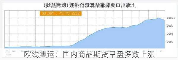 欧线集运：国内商品期货早盘多数上涨