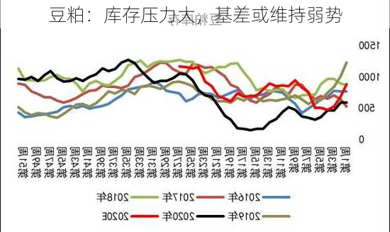 豆粕：库存压力大，基差或维持弱势