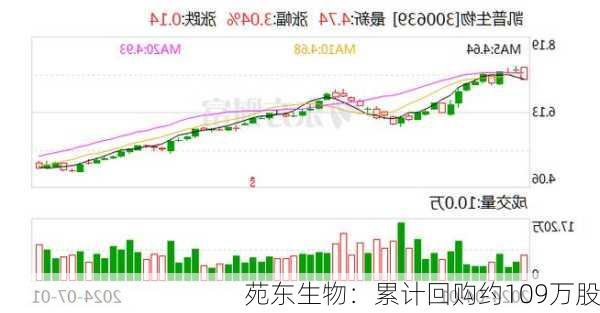 苑东生物：累计回购约109万股