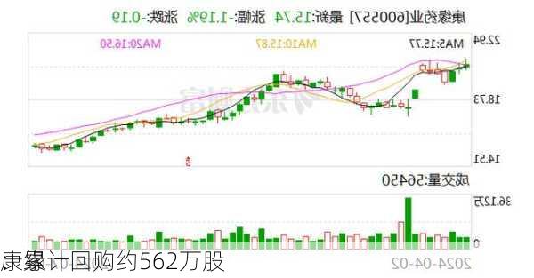 康缘
：累计回购约562万股